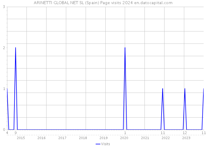ARINETTI GLOBAL NET SL (Spain) Page visits 2024 