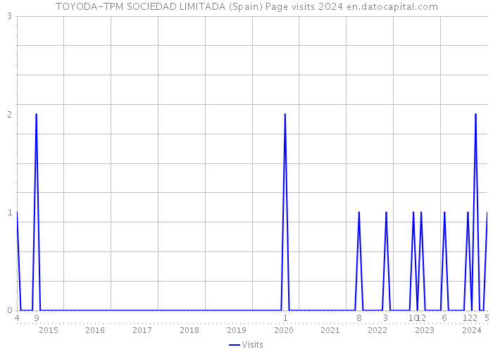 TOYODA-TPM SOCIEDAD LIMITADA (Spain) Page visits 2024 