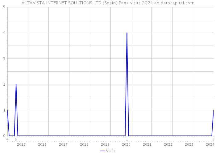 ALTAVISTA INTERNET SOLUTIONS LTD (Spain) Page visits 2024 