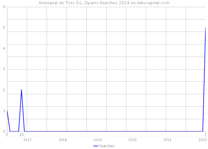 Artesanal de Toto S.L. (Spain) Searches 2024 