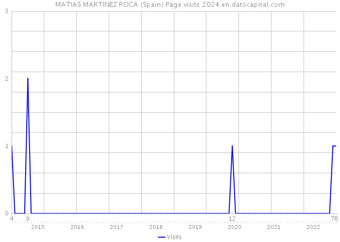 MATIAS MARTINEZ ROCA (Spain) Page visits 2024 