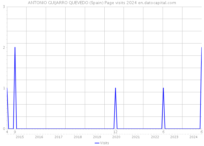 ANTONIO GUIJARRO QUEVEDO (Spain) Page visits 2024 