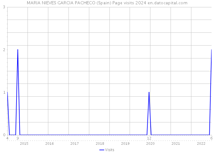 MARIA NIEVES GARCIA PACHECO (Spain) Page visits 2024 