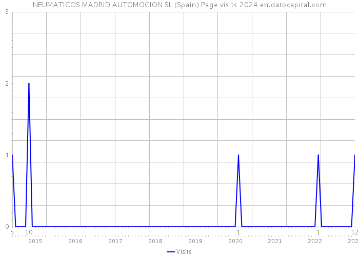 NEUMATICOS MADRID AUTOMOCION SL (Spain) Page visits 2024 