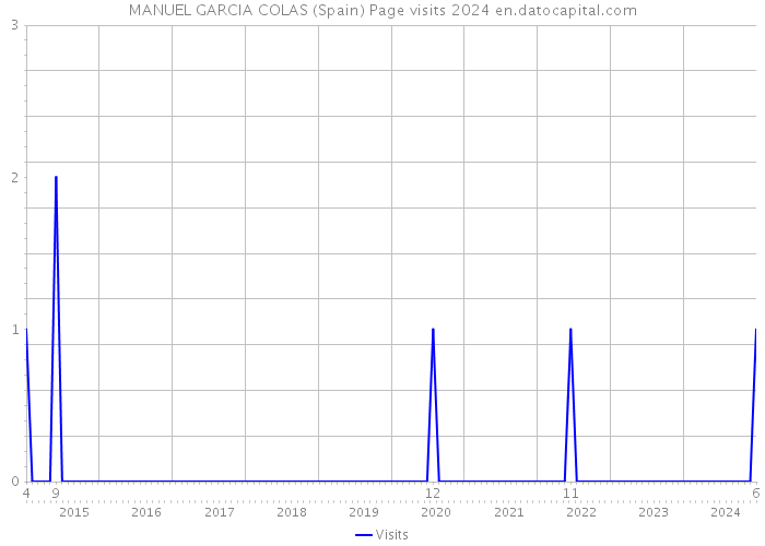 MANUEL GARCIA COLAS (Spain) Page visits 2024 