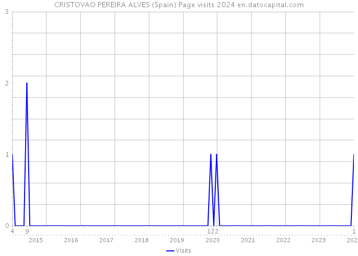 CRISTOVAO PEREIRA ALVES (Spain) Page visits 2024 