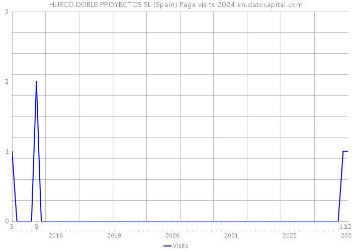 HUECO DOBLE PROYECTOS SL (Spain) Page visits 2024 
