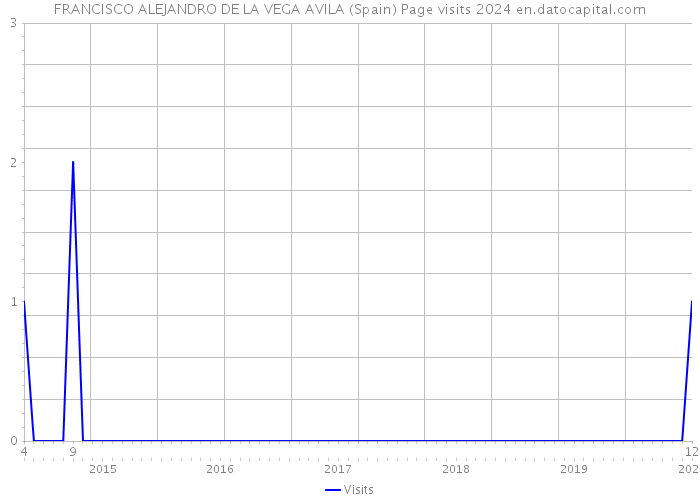 FRANCISCO ALEJANDRO DE LA VEGA AVILA (Spain) Page visits 2024 