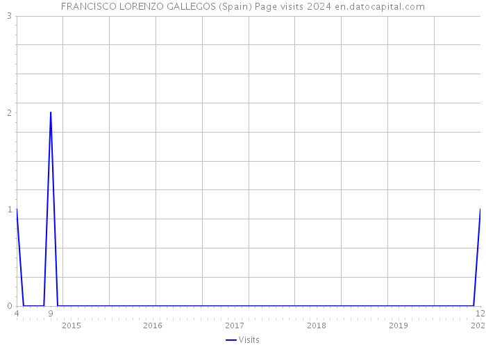 FRANCISCO LORENZO GALLEGOS (Spain) Page visits 2024 