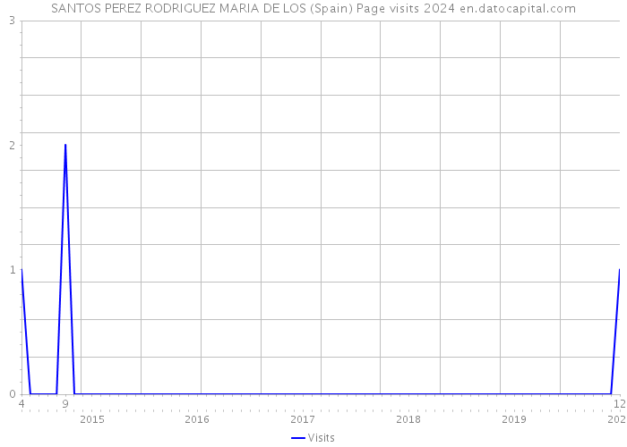 SANTOS PEREZ RODRIGUEZ MARIA DE LOS (Spain) Page visits 2024 