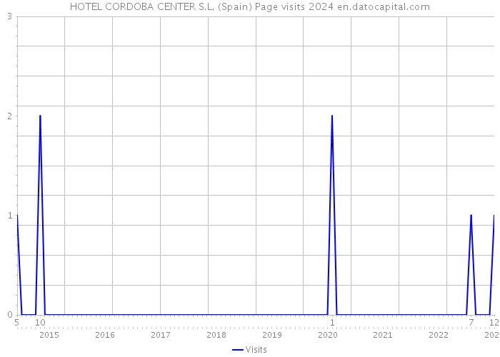 HOTEL CORDOBA CENTER S.L. (Spain) Page visits 2024 