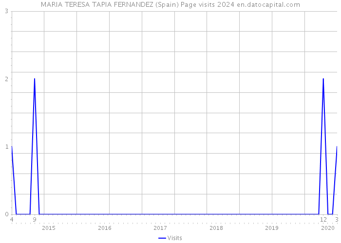 MARIA TERESA TAPIA FERNANDEZ (Spain) Page visits 2024 