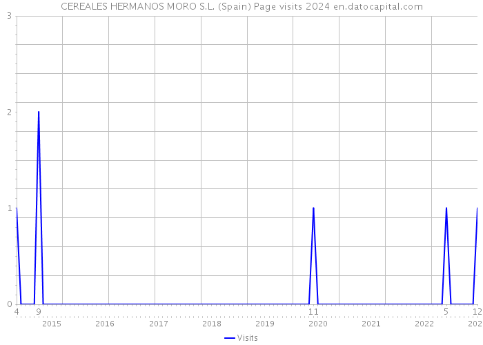 CEREALES HERMANOS MORO S.L. (Spain) Page visits 2024 