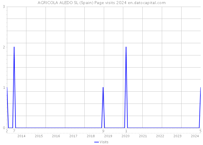AGRICOLA ALEDO SL (Spain) Page visits 2024 