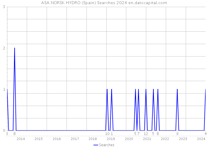 ASA NORSK HYDRO (Spain) Searches 2024 