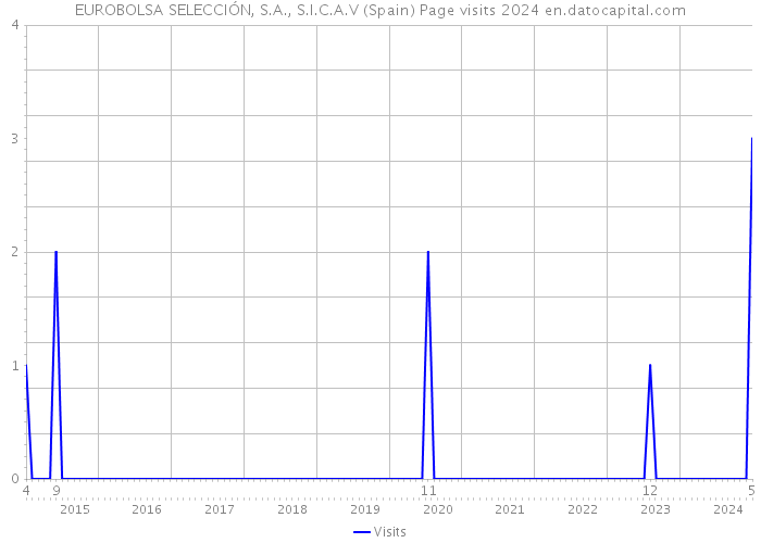 EUROBOLSA SELECCIÓN, S.A., S.I.C.A.V (Spain) Page visits 2024 