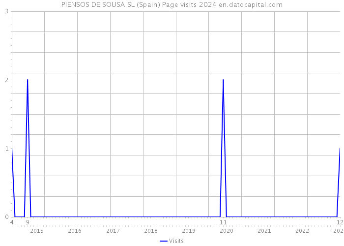 PIENSOS DE SOUSA SL (Spain) Page visits 2024 