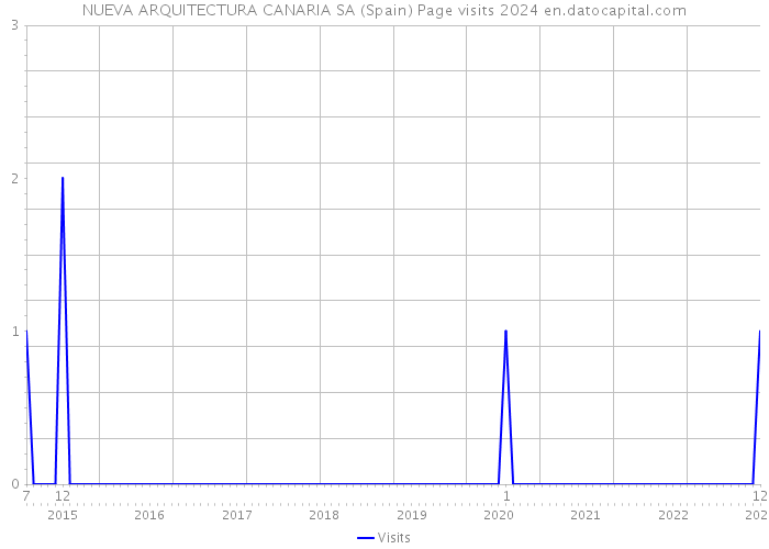 NUEVA ARQUITECTURA CANARIA SA (Spain) Page visits 2024 
