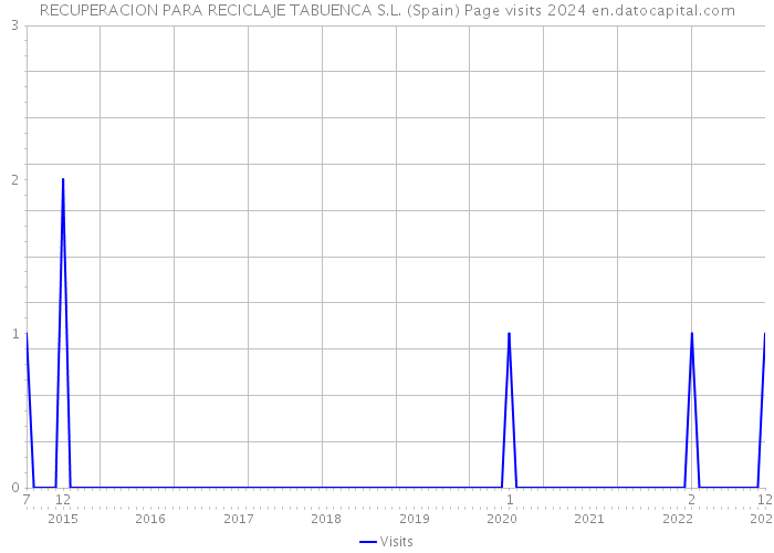 RECUPERACION PARA RECICLAJE TABUENCA S.L. (Spain) Page visits 2024 