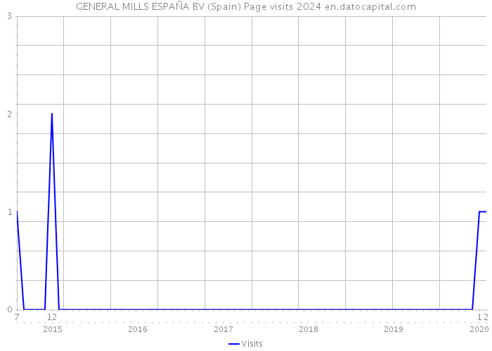 GENERAL MILLS ESPAÑA BV (Spain) Page visits 2024 