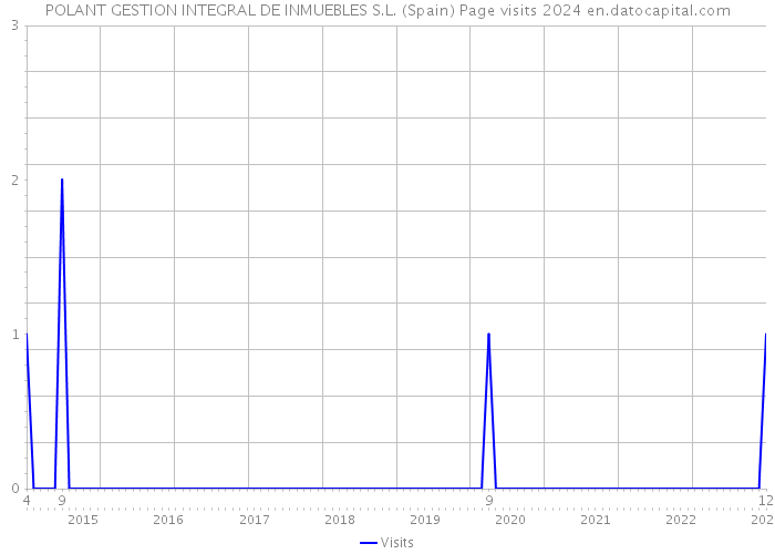 POLANT GESTION INTEGRAL DE INMUEBLES S.L. (Spain) Page visits 2024 