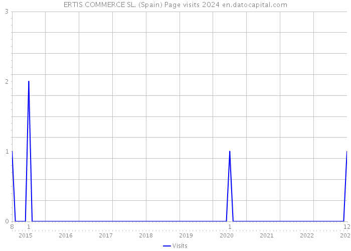 ERTIS COMMERCE SL. (Spain) Page visits 2024 