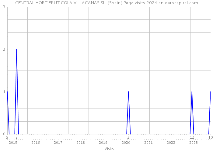 CENTRAL HORTIFRUTICOLA VILLACANAS SL. (Spain) Page visits 2024 