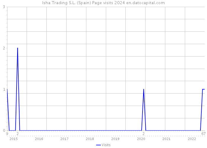 Isha Trading S.L. (Spain) Page visits 2024 