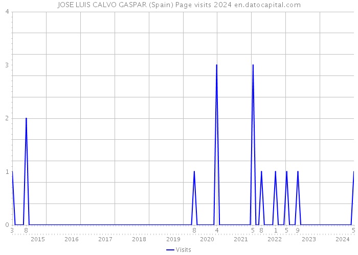 JOSE LUIS CALVO GASPAR (Spain) Page visits 2024 