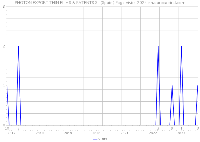 PHOTON EXPORT THIN FILMS & PATENTS SL (Spain) Page visits 2024 