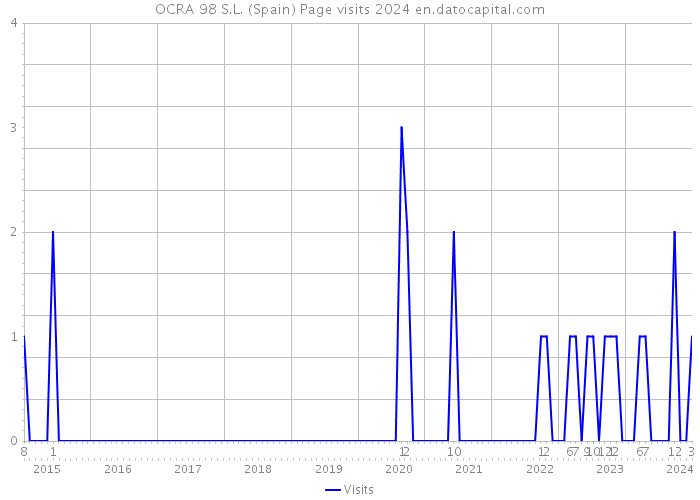 OCRA 98 S.L. (Spain) Page visits 2024 