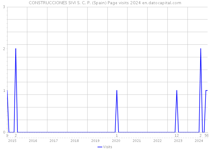 CONSTRUCCIONES SIVI S. C. P. (Spain) Page visits 2024 