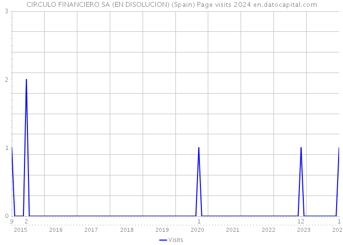 CIRCULO FINANCIERO SA (EN DISOLUCION) (Spain) Page visits 2024 