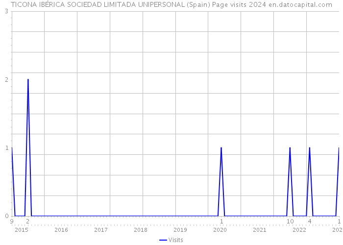 TICONA IBÉRICA SOCIEDAD LIMITADA UNIPERSONAL (Spain) Page visits 2024 