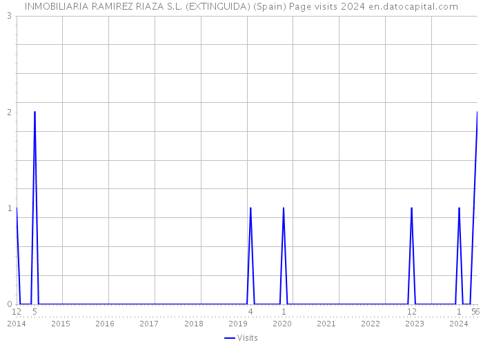 INMOBILIARIA RAMIREZ RIAZA S.L. (EXTINGUIDA) (Spain) Page visits 2024 