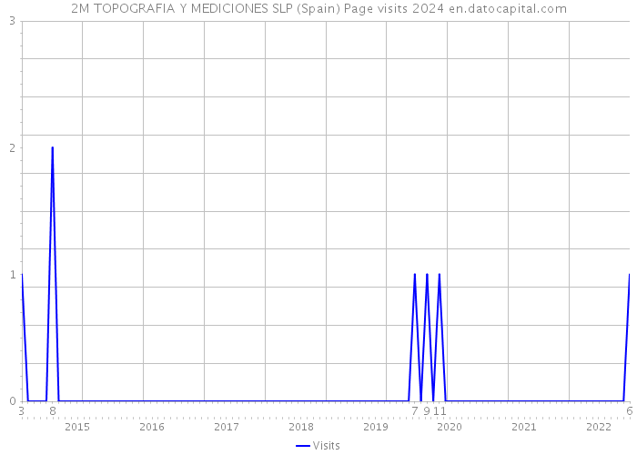 2M TOPOGRAFIA Y MEDICIONES SLP (Spain) Page visits 2024 