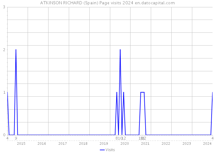 ATKINSON RICHARD (Spain) Page visits 2024 