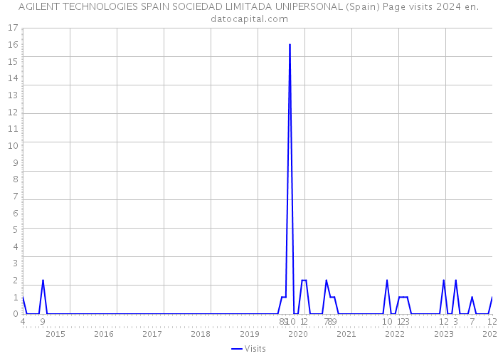 AGILENT TECHNOLOGIES SPAIN SOCIEDAD LIMITADA UNIPERSONAL (Spain) Page visits 2024 