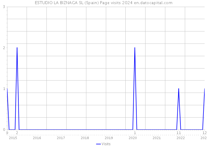 ESTUDIO LA BIZNAGA SL (Spain) Page visits 2024 