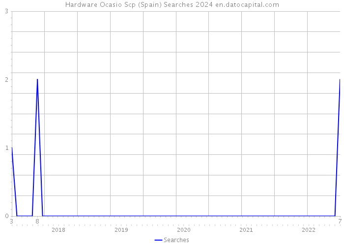 Hardware Ocasio Scp (Spain) Searches 2024 