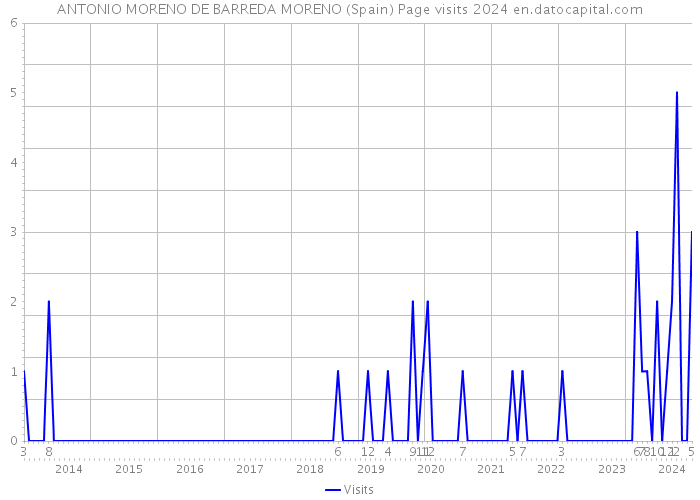 ANTONIO MORENO DE BARREDA MORENO (Spain) Page visits 2024 