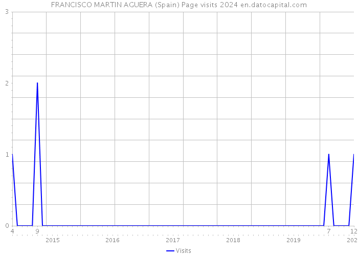 FRANCISCO MARTIN AGUERA (Spain) Page visits 2024 
