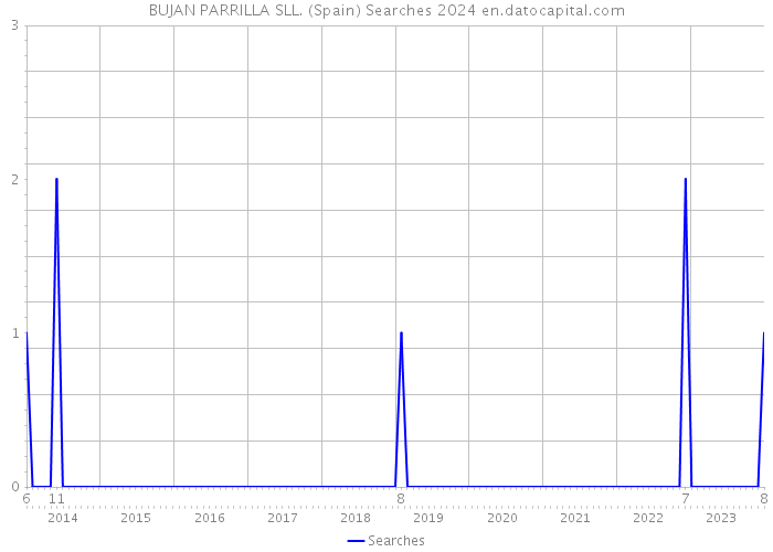 BUJAN PARRILLA SLL. (Spain) Searches 2024 