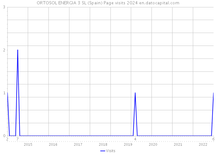 ORTOSOL ENERGIA 3 SL (Spain) Page visits 2024 