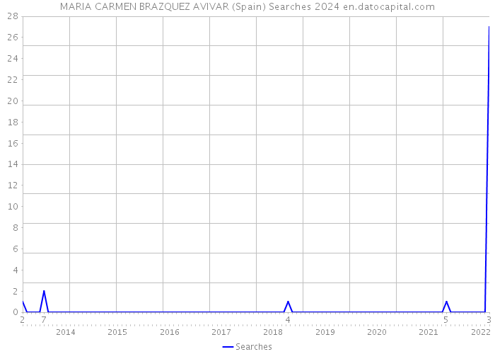 MARIA CARMEN BRAZQUEZ AVIVAR (Spain) Searches 2024 