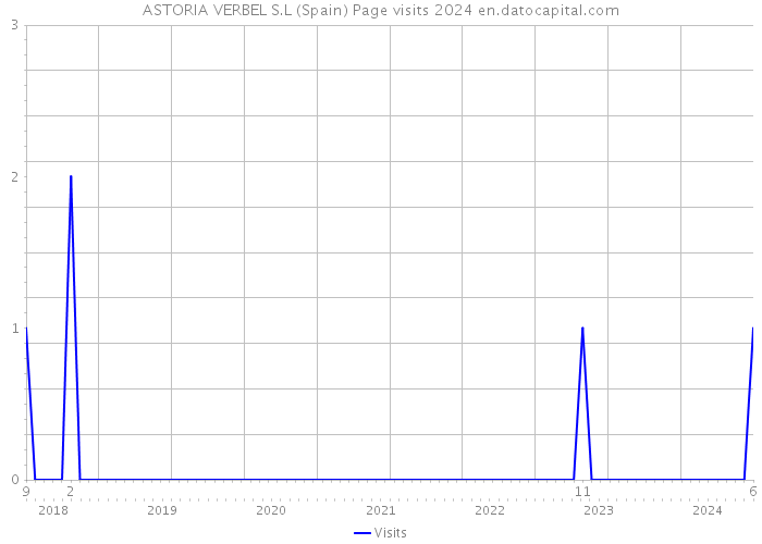 ASTORIA VERBEL S.L (Spain) Page visits 2024 