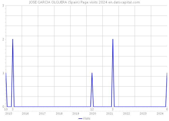 JOSE GARCIA OLGUERA (Spain) Page visits 2024 