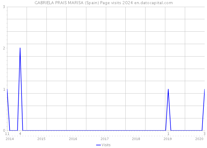 GABRIELA PRAIS MARISA (Spain) Page visits 2024 