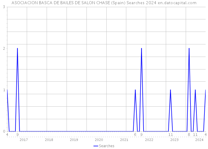 ASOCIACION BASCA DE BAILES DE SALON CHASE (Spain) Searches 2024 