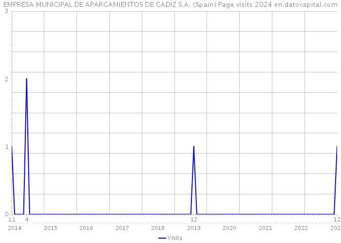 EMPRESA MUNICIPAL DE APARCAMIENTOS DE CADIZ S.A. (Spain) Page visits 2024 